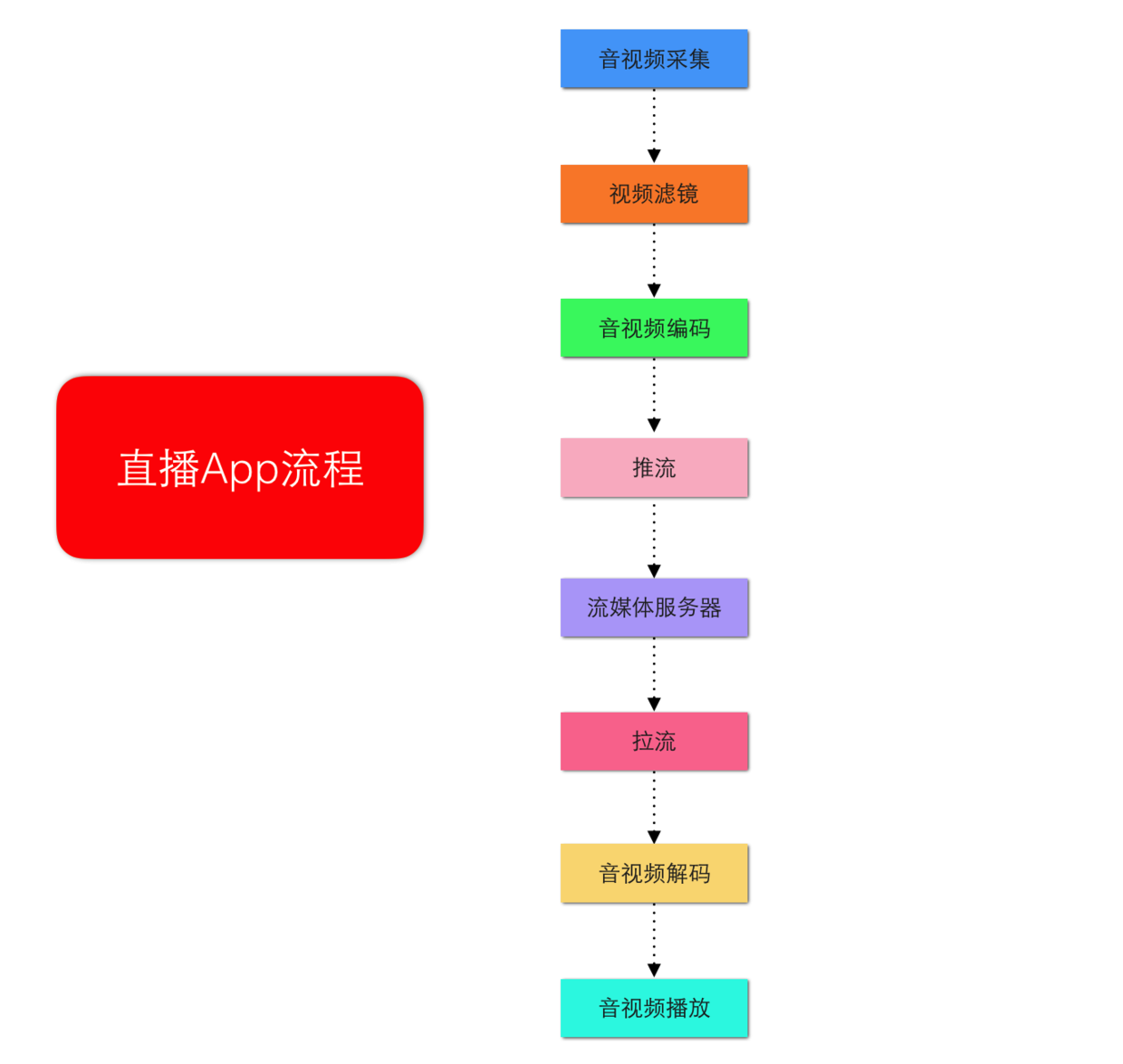 直播 APP 流程