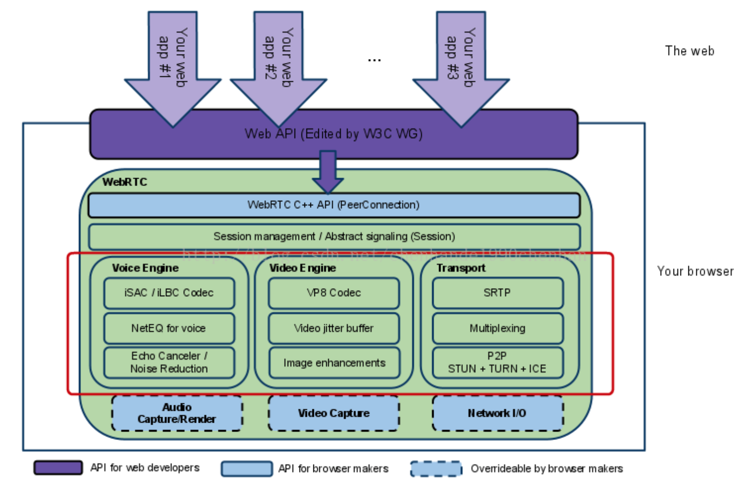 WebRTC 架构