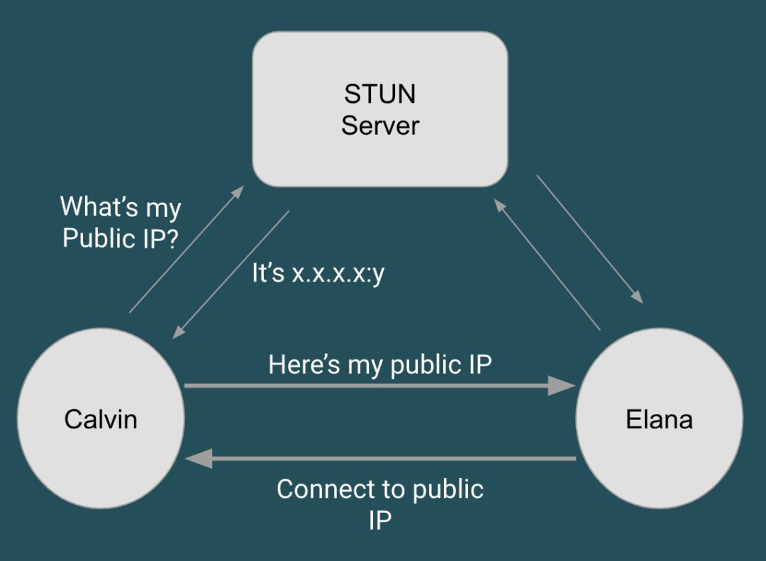 STUN 服务器如何工作