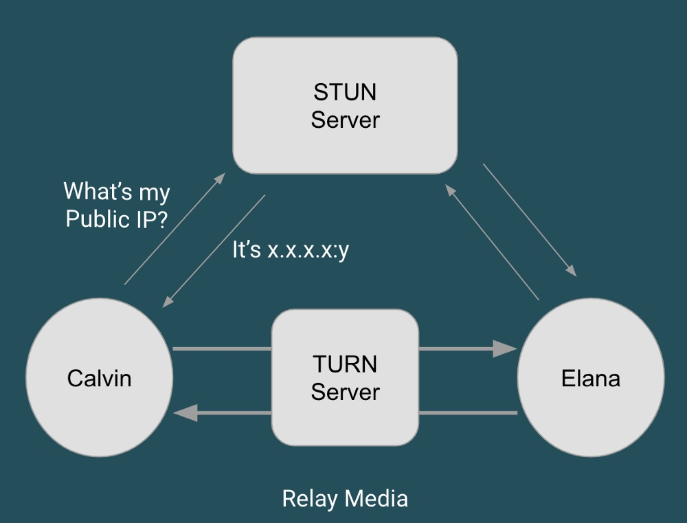 TURN 服务器工作原理