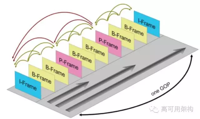 I B P 帧与 GOP