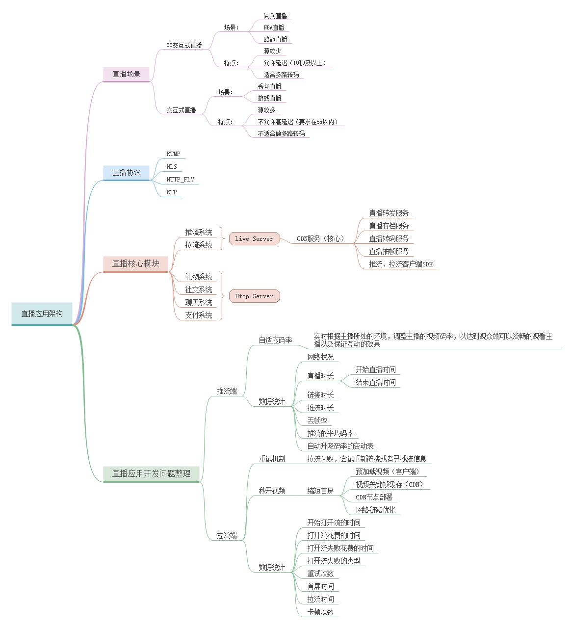 直播应用整体架构