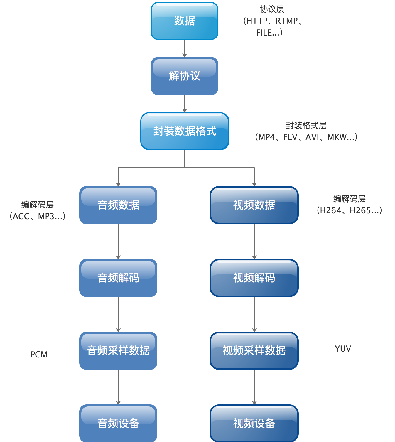 音视频编解码流程