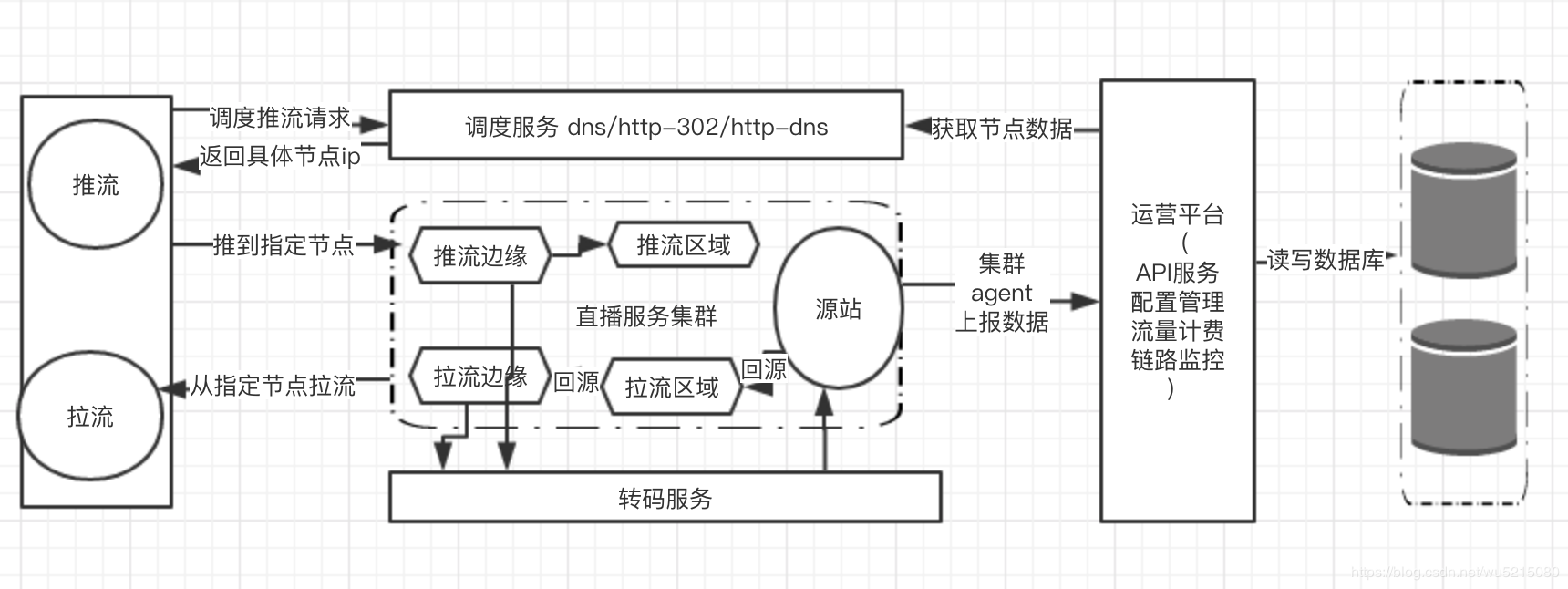直播 CDN 技术架构