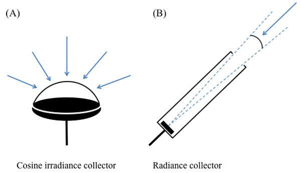 图3-1. 辐照度irradiance测量仪(A)和辐亮度radiance测量仪(B)