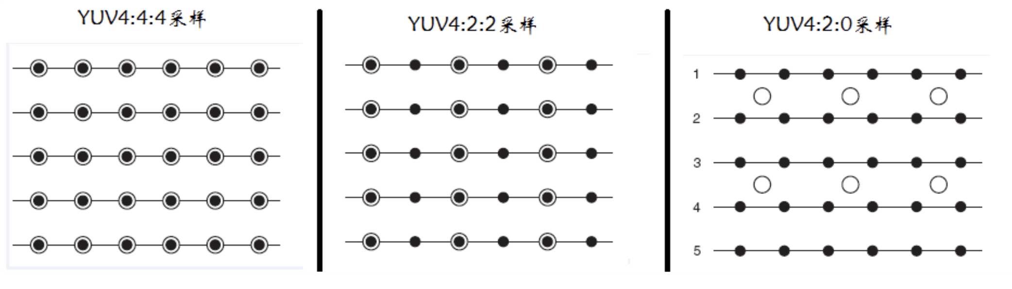 YUV 采集方式