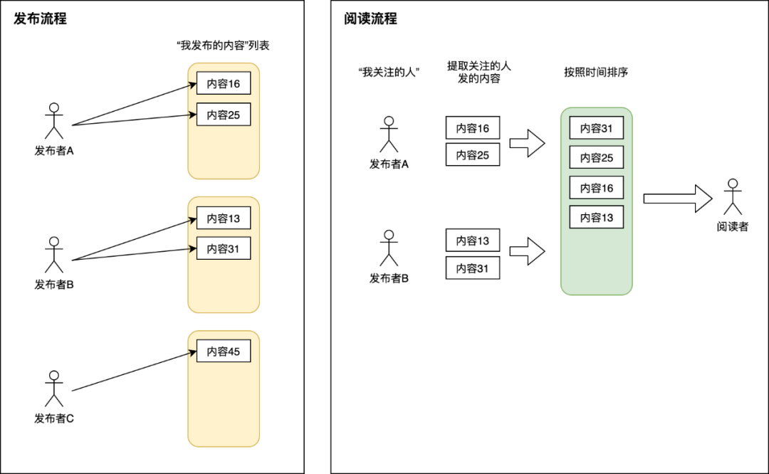 读扩散方式