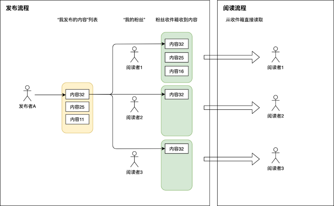 写扩散