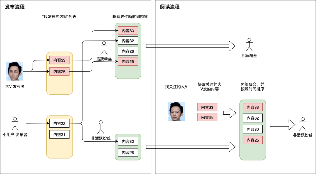 读写混合模式