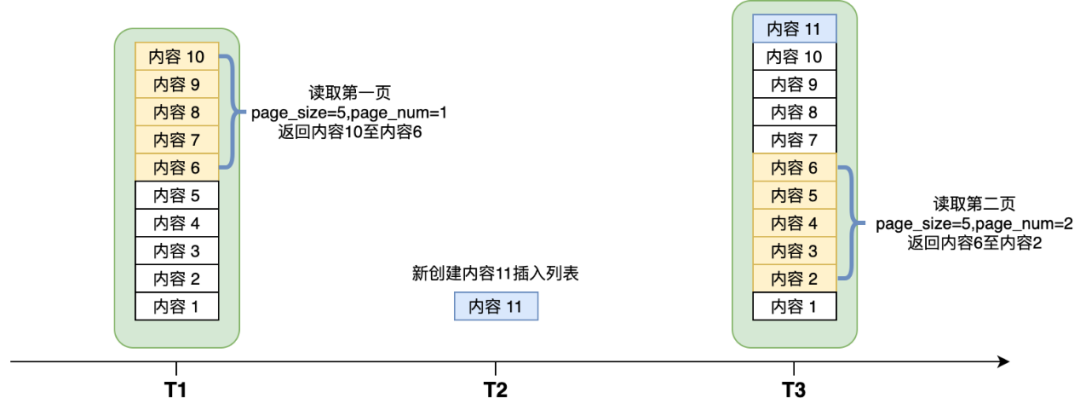 动态列表