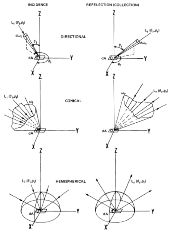 图4-1. 方向、锥角、半球入射和反射的形式