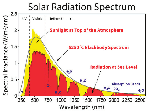 太阳的光谱能量分布曲线