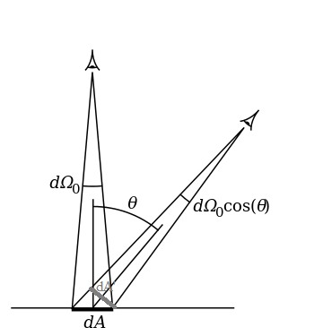 图5-3. 投影立体角示意图(dA的投影面积为dA')