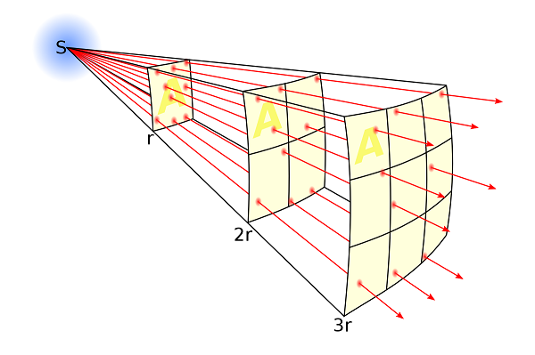 图5-4. 辐照度的平方反比定律示意图