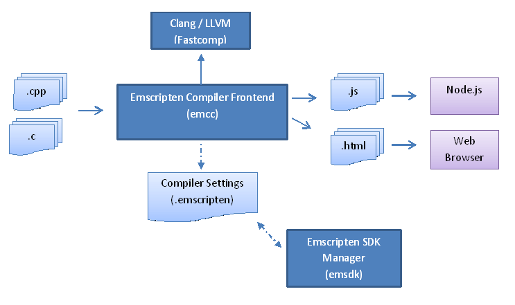 Emscriptrn 架构