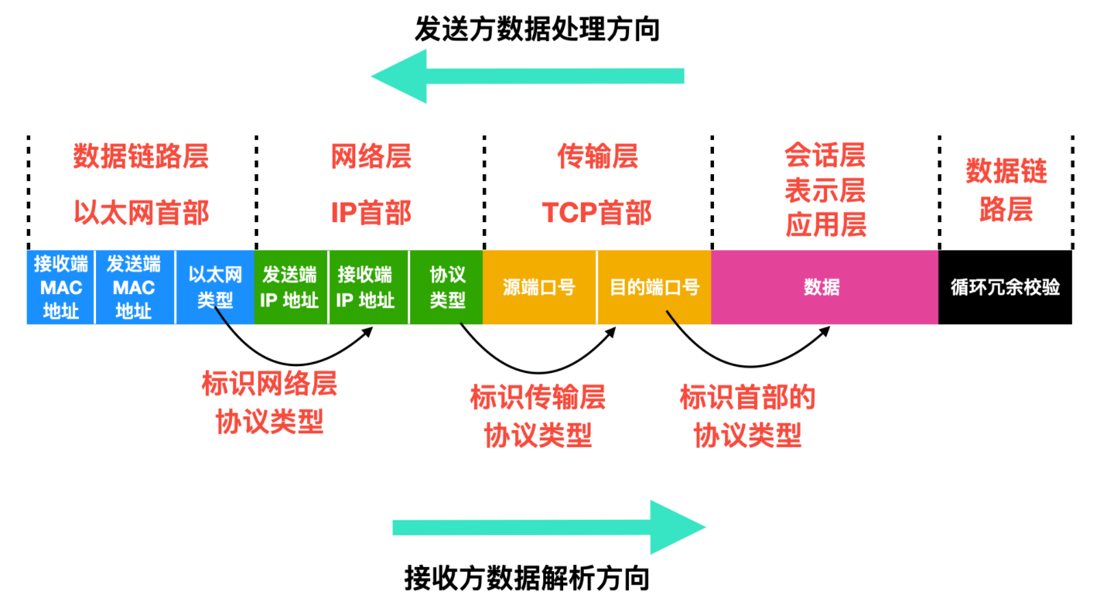 肝了一周的 UDP 基础知识终于出来了。_端口号_03