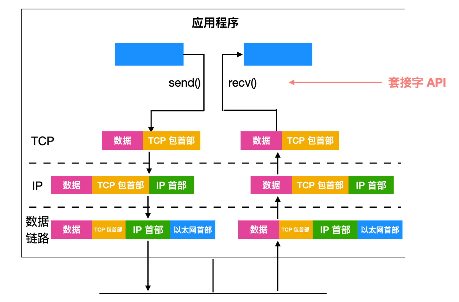 肝了一周的 UDP 基础知识终于出来了。