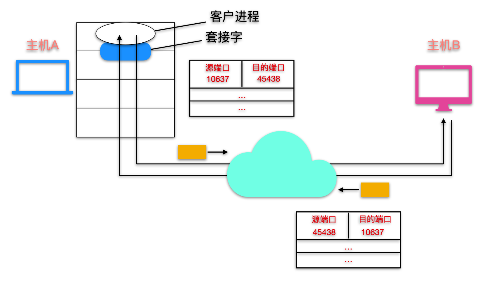 肝了一周的 UDP 基础知识终于出来了。_数据_08