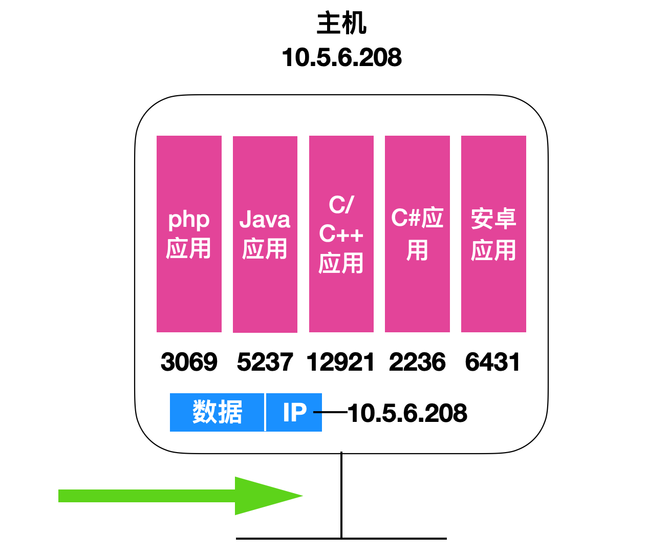 肝了一周的 UDP 基础知识终于出来了。_数据_02