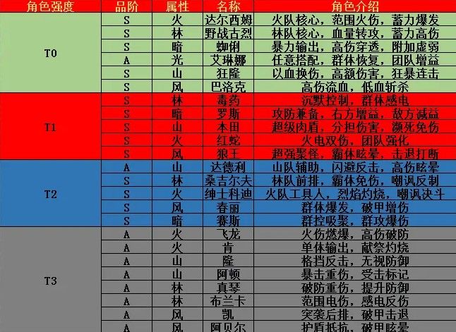 街霸对决最新角色强度排行榜一览，暴力阵容组合推荐[多图]图片2