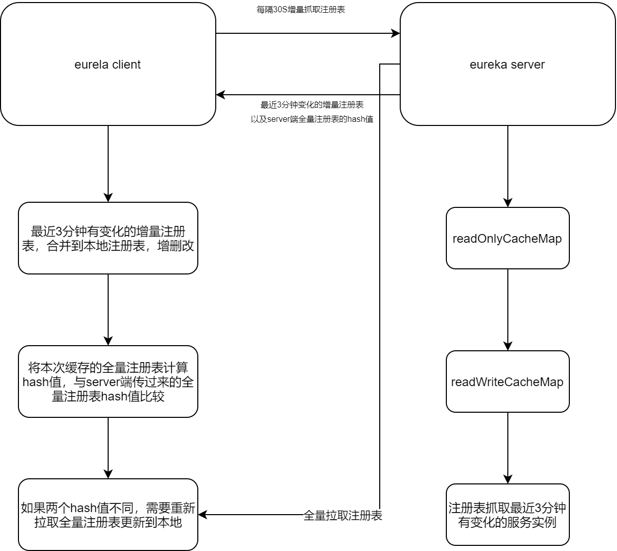 eureka client 增量抓取注册表机