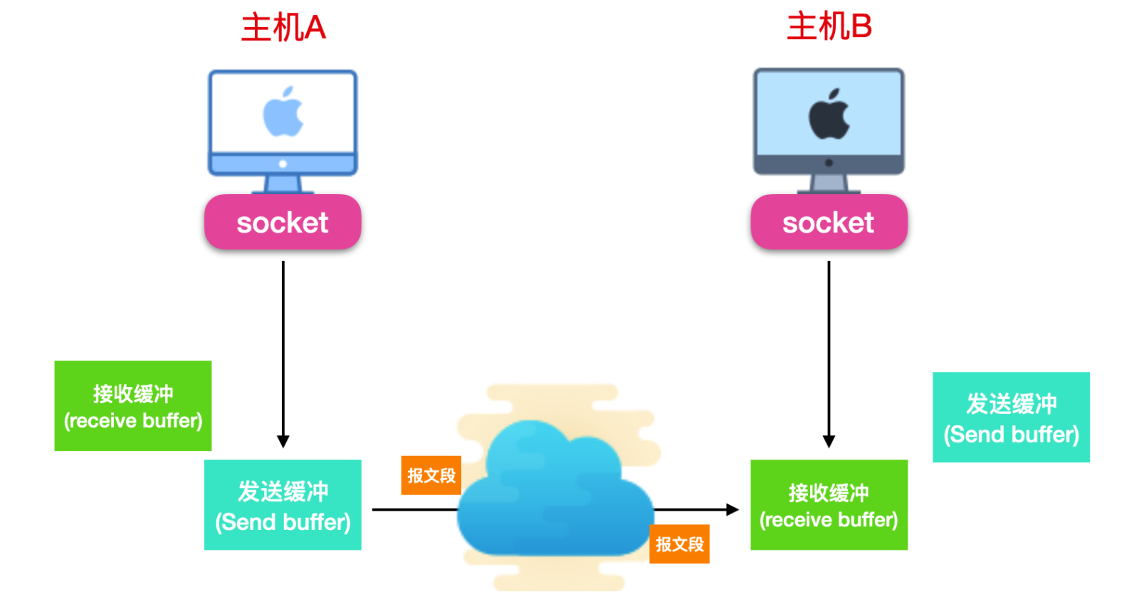 40 张图带你搞懂 TCP 和 UDP_计算机基础知识_16