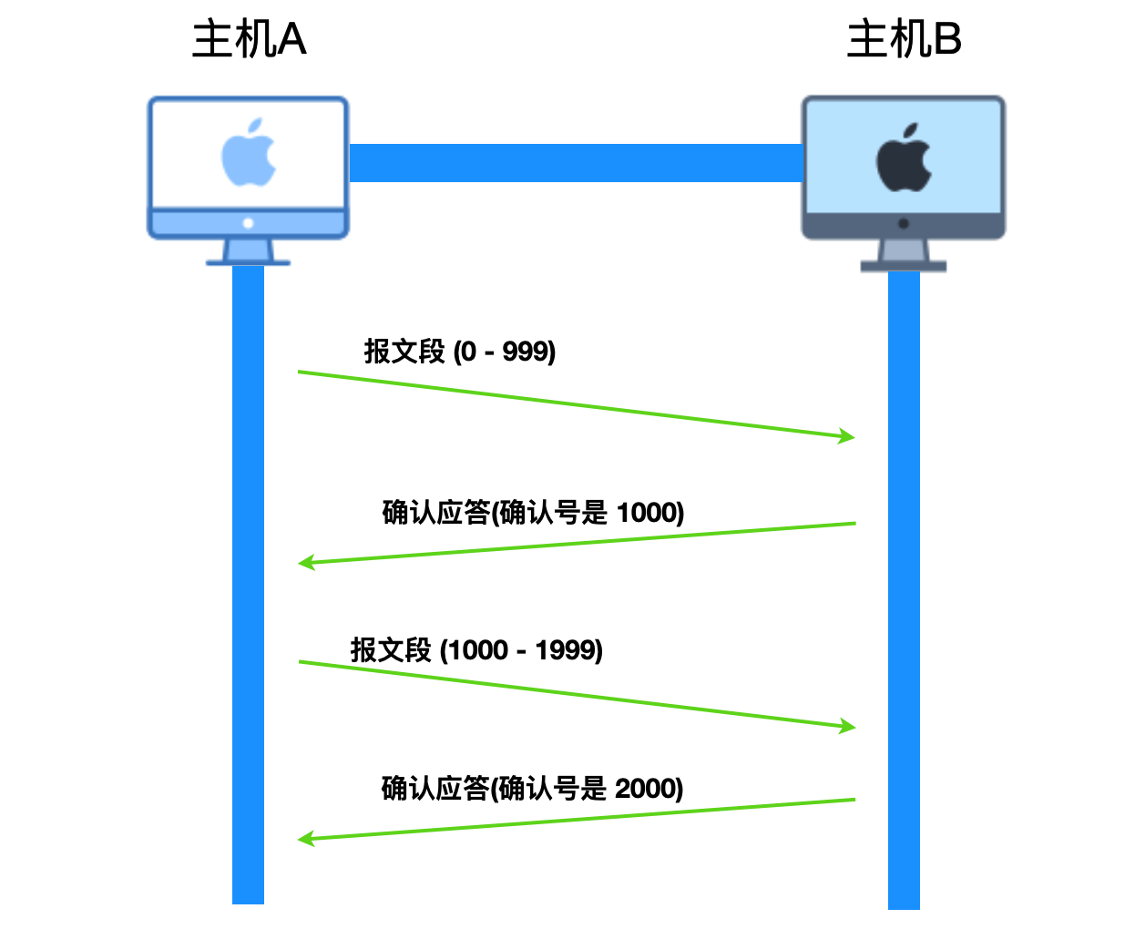 40 张图带你搞懂 TCP 和 UDP_计算机基础知识_20