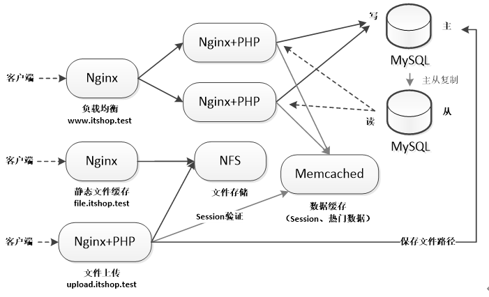 LNMP分布式集群