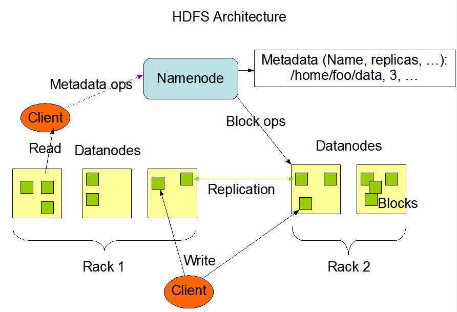 HDFS-ARCHITECT