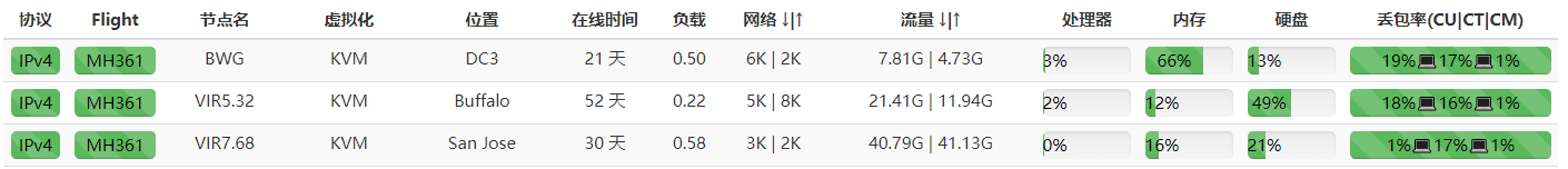 同样圣何塞VIR比RN丢包高很多-图1