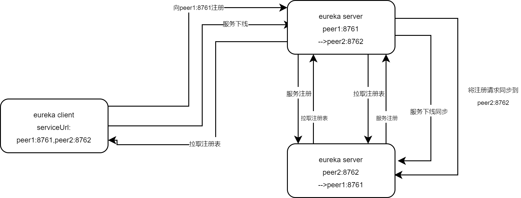 eureka server集群