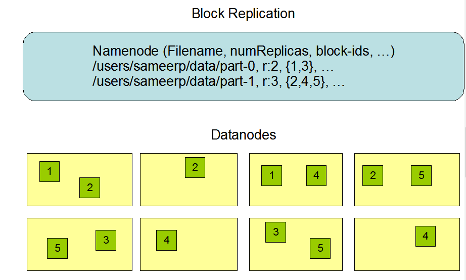 Block-Replication