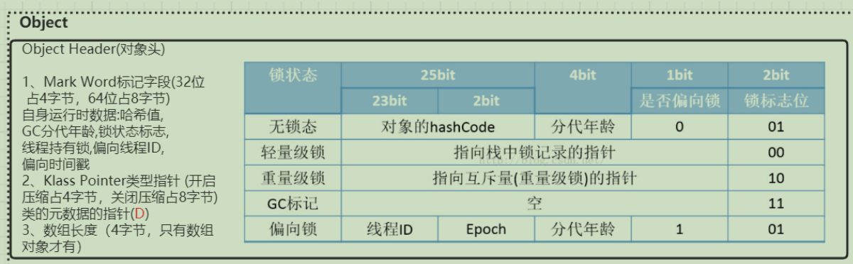 对象头整体结构