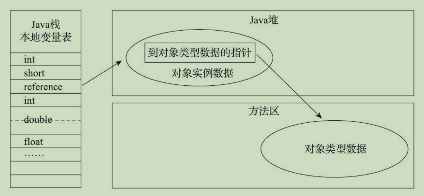 通过直接指针访问对象