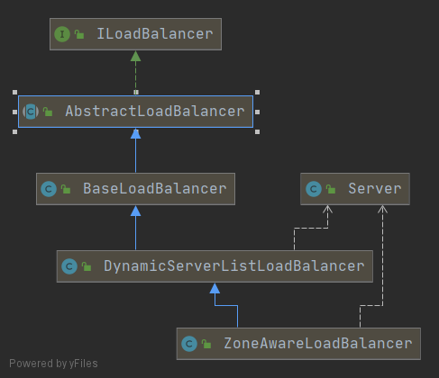 ZoneAwareLoadBalancer类图