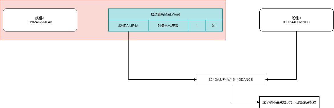 偏向锁竞争