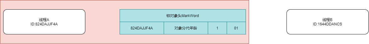 偏向锁