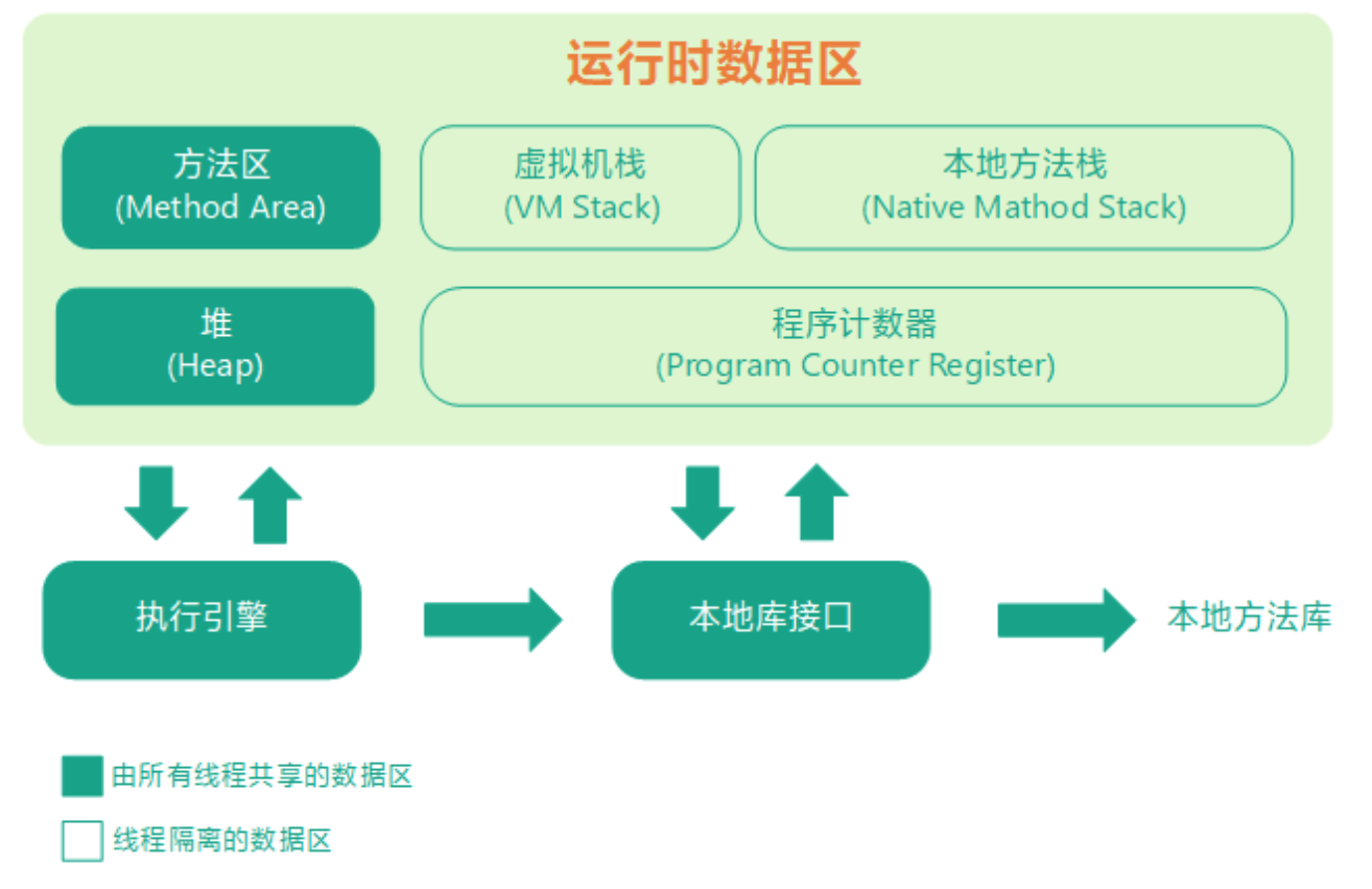 运行时数据区
