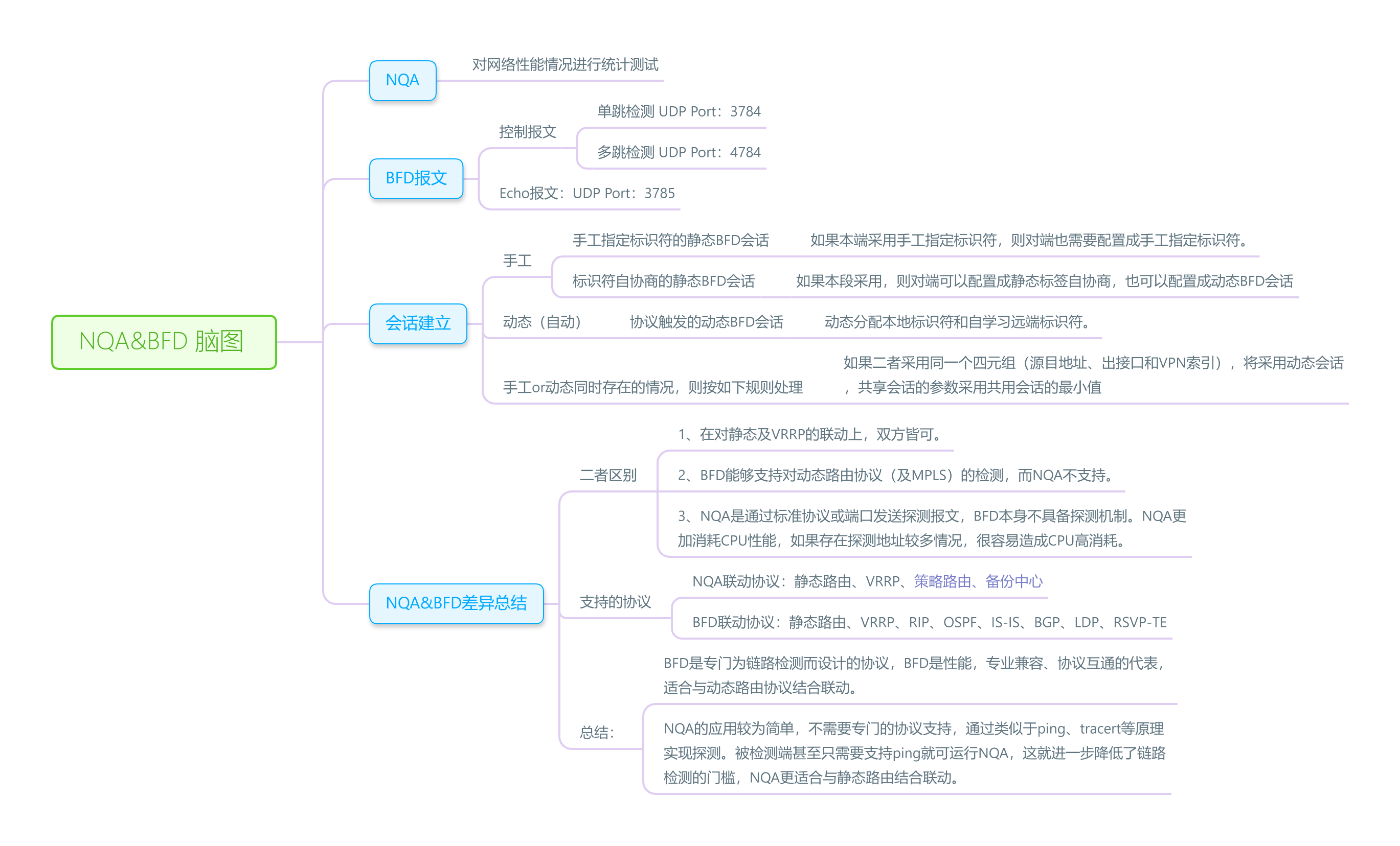 BFD&NQA脑图