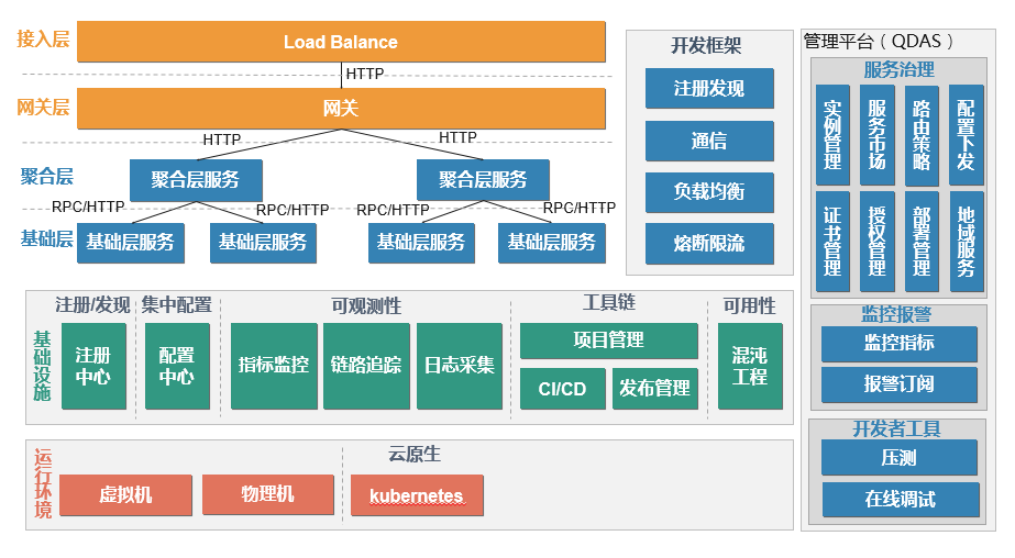 爱奇艺标准架构