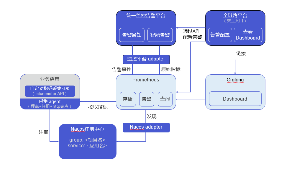 统一监控告警