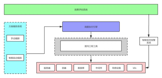 混沌工程