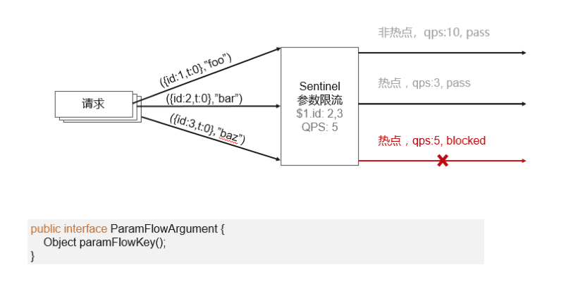 参数限流示意图