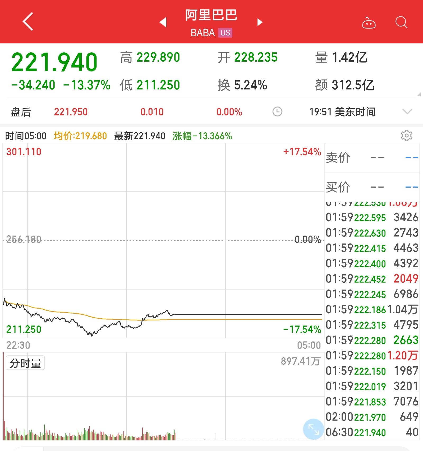 昨晚阿里巴巴暴跌13％-图1