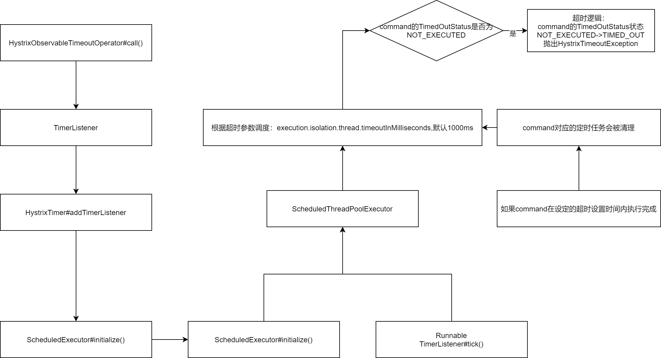 HystrixCommand超时中断机制