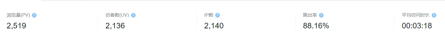 各位mjj博客月流量都是多少ip啊？我这一个月2200ip的什么水平-图1
