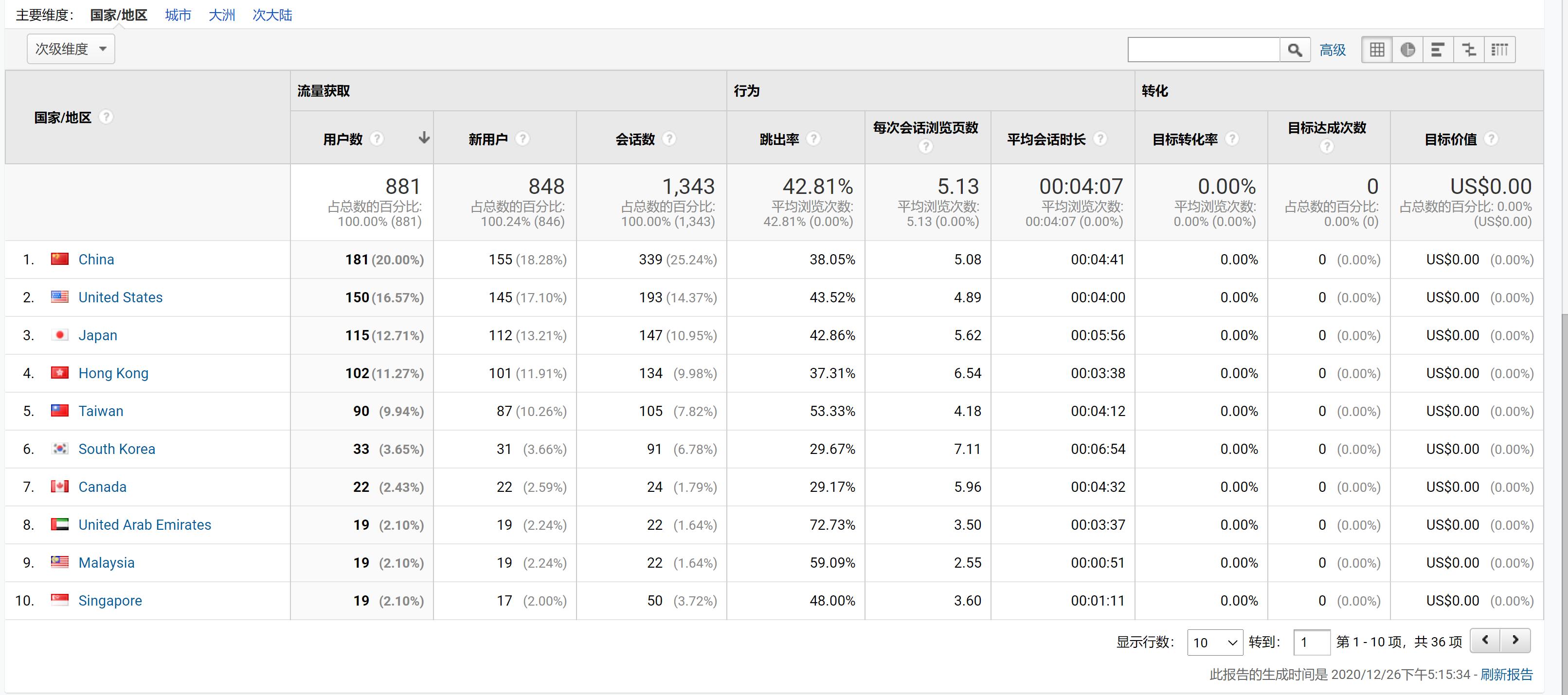 我发现我这网站用34块钱的轻量云真浪费-图2