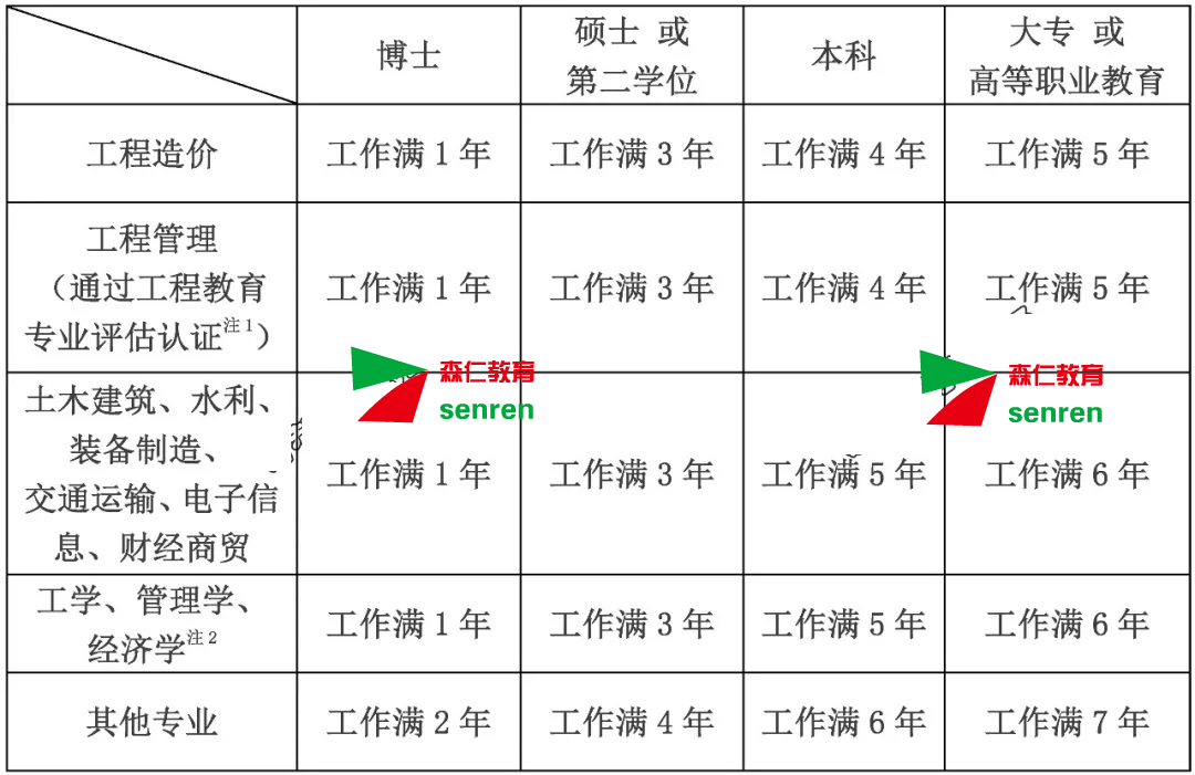 2021年一级造价师终极攻略