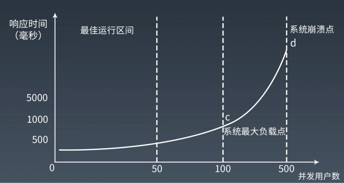 常见性能变化曲线