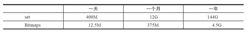 set和Bitmaps存储独立用户空间对比